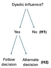 hypothesis statement